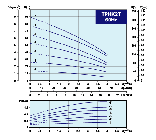 performance curves for walrus high pressure pumps