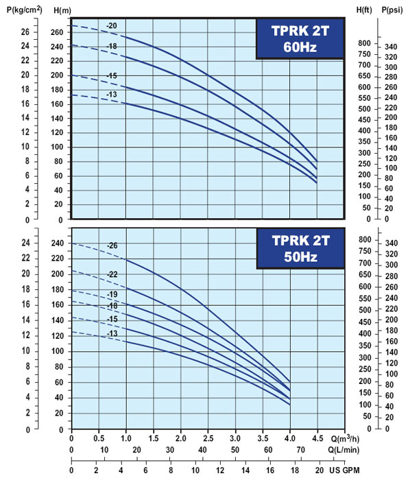 Walrus TPRK-2 pump performance chart