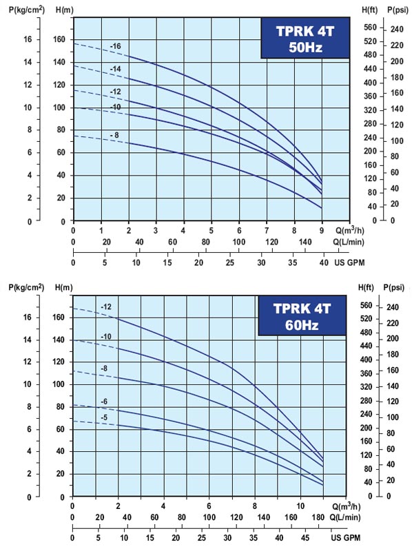 Walrus TPRK-4 pump performance chart