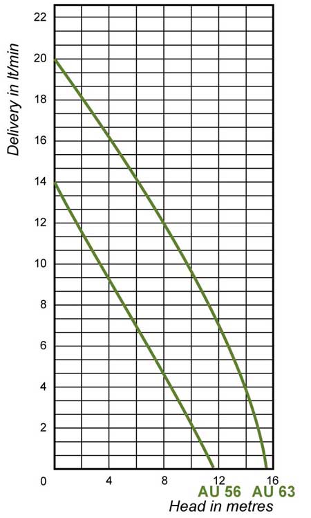 flow chart for Sacemi AU series coolant pumps